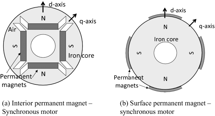 Internal structure analysis of permanent magnet motor